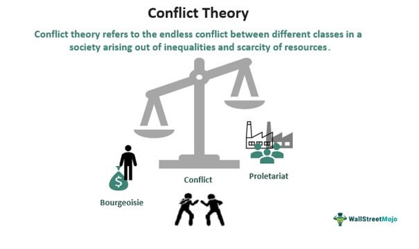 karl marx conflict theory definition