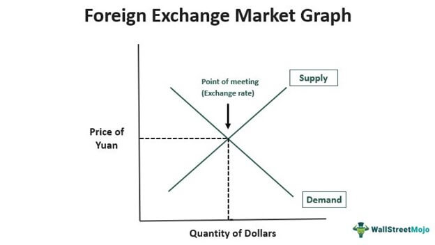 Foreign exchange market Graph