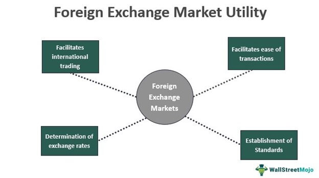 Foreign exchange market utility