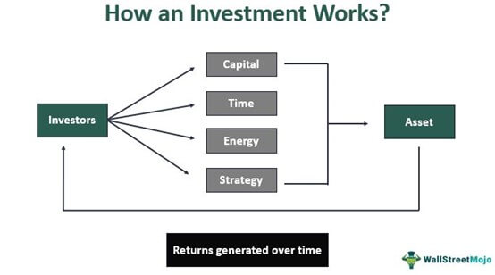 How an Investments Works