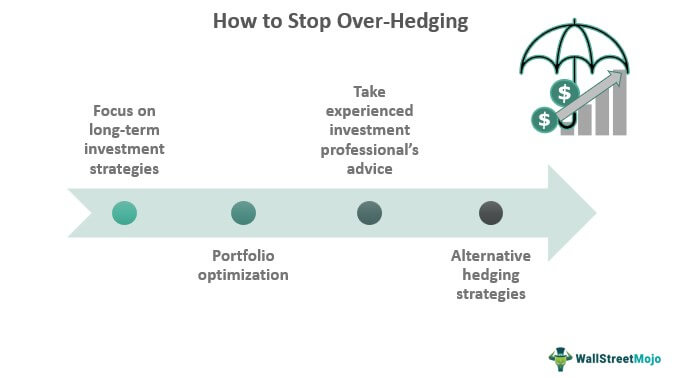 How to Stop Over-Hedging