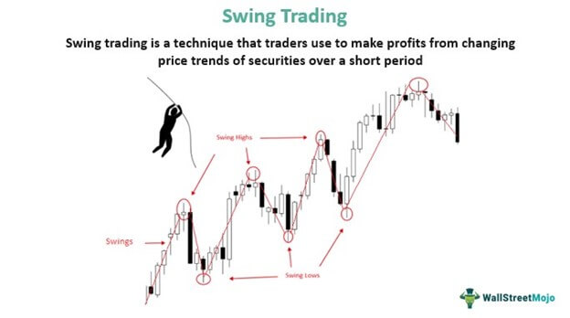 Swing Trading - Meaning, Strategies, Indicators, Examples