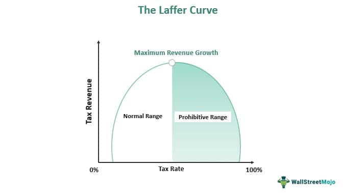 Edition Der er behov for manipulere Laffer Curve - Definition, Examples, Graph, Criticism, Significance