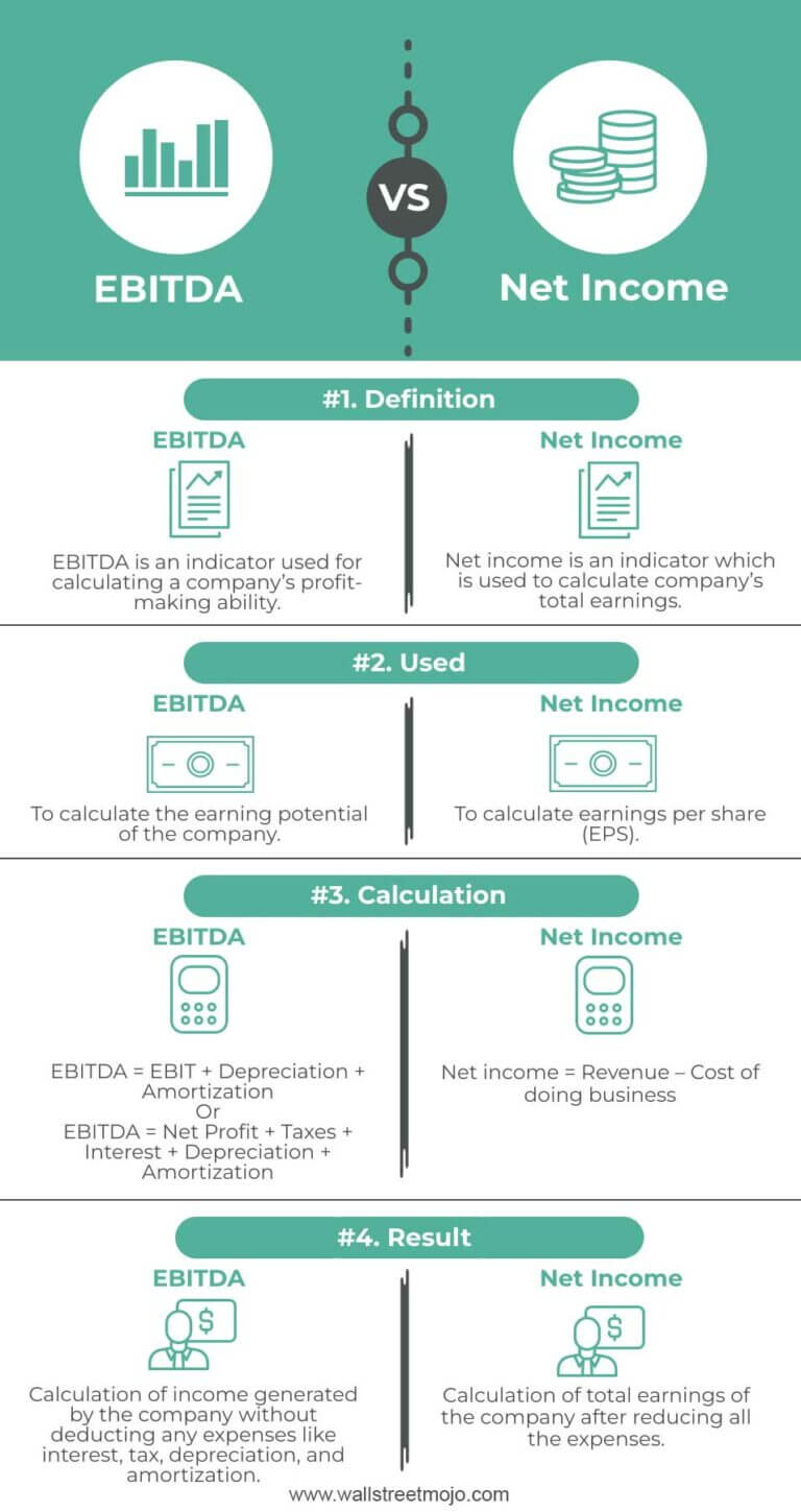 Ebitda Vs Net Income Top 4 Differences You Must Know Infographics 1902