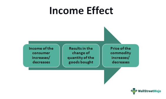 example of income effect in economics