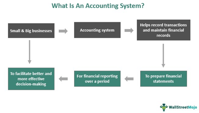 Accounting System - Definition, Types, Features, Examples