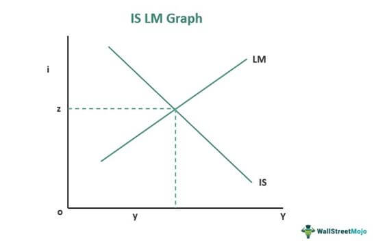 IS-LM Model - Definition, Explained, Macroeconomic Assumptions