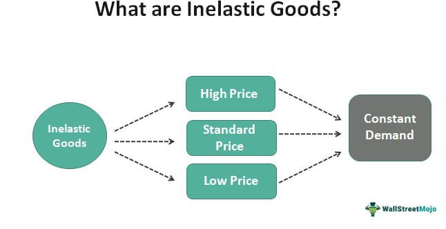 inelastic goods list