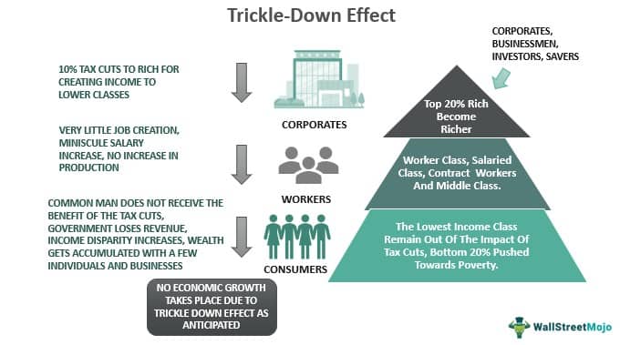 Trickle-Down Effect - Meaning, Example, it Work?