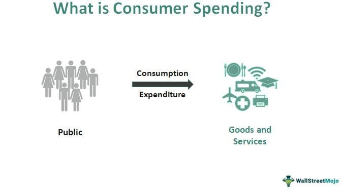 most important determinant of consumer spending