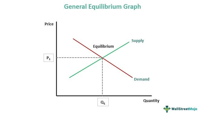General Equilibrium Graph