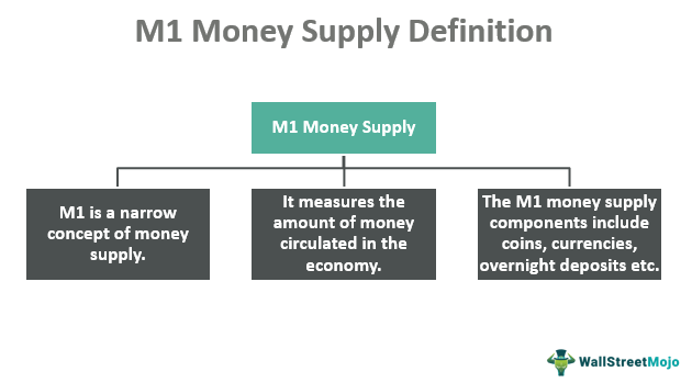 measures of money supply