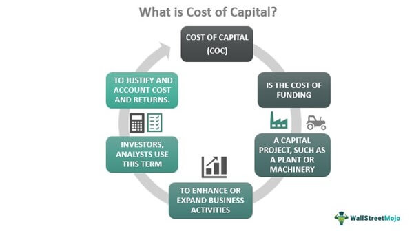 What is Cost of Capital?