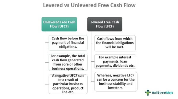 levered cash flow