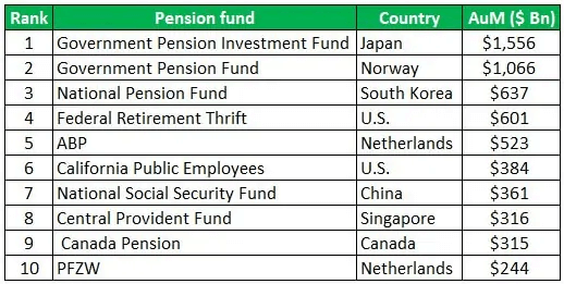 (Definition, Benefits) | Top 10 Public Pension