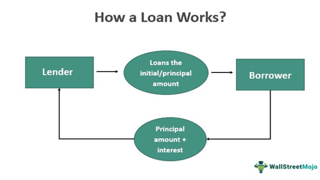 How a Loan Works?