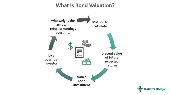 What Is Bond Valuation?