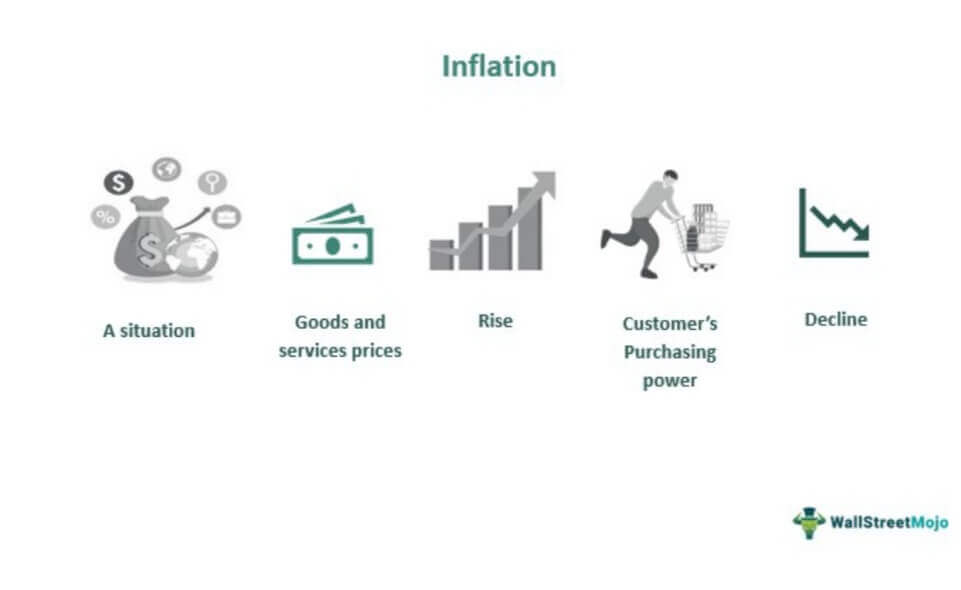 Fortress after that On board Inflation - Meaning, Types, Causes, Effects, Measures, Benefits
