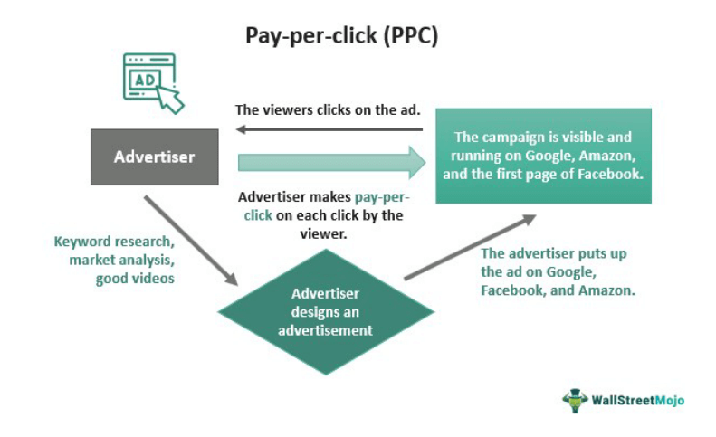 Pay Per Click – What Is It, Formula, Calculation, Example