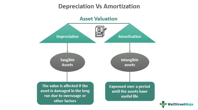 Depreciation Vs Amortization