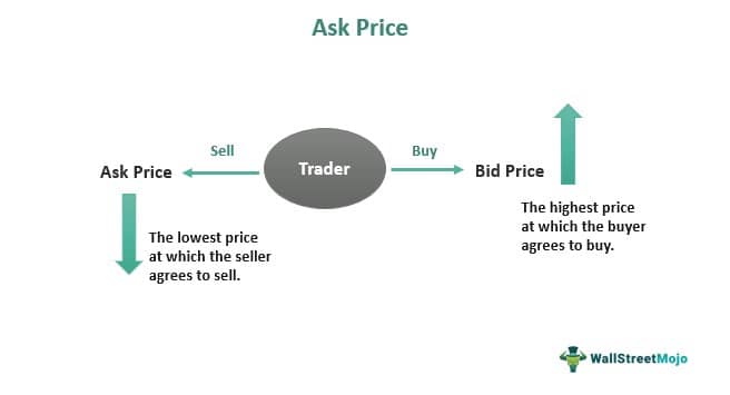 Ask Price - Meaning, Vs Bid Price,
